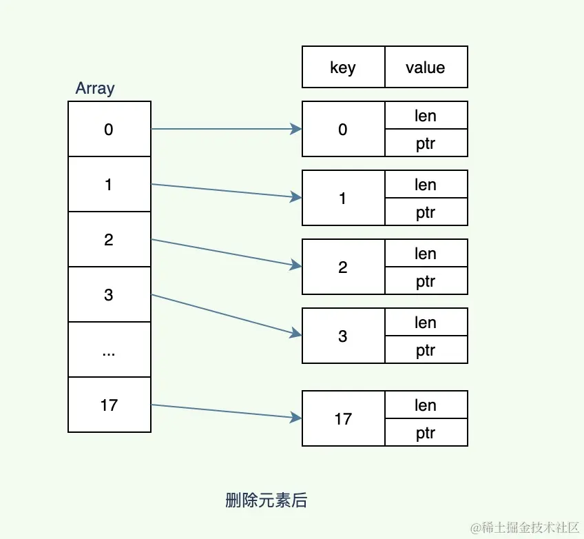 删除元素后.jpg