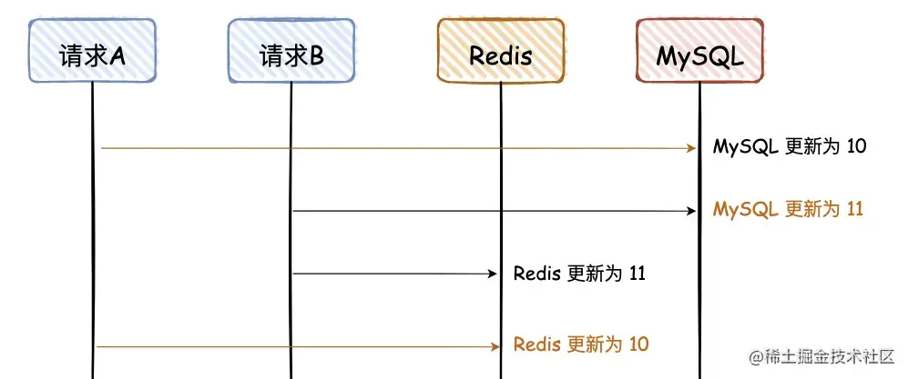 1 先写 MySQL，再写 Redis.awebp