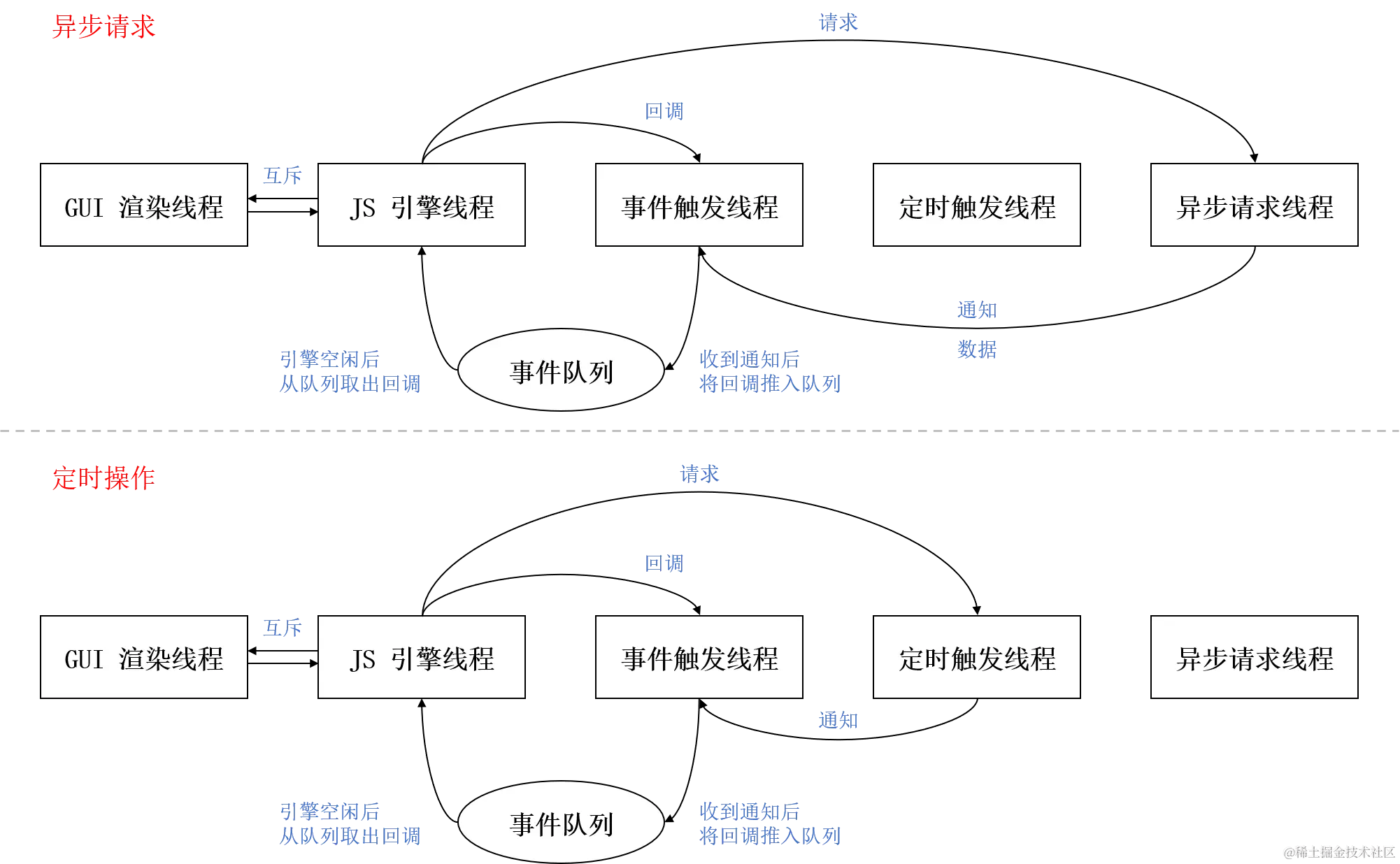 线程协作