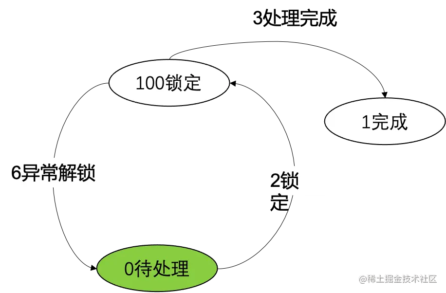 状态机引擎-状态转换.png
