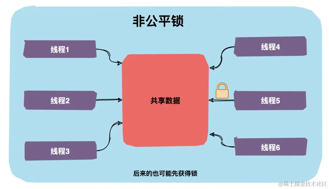 非公平锁.png