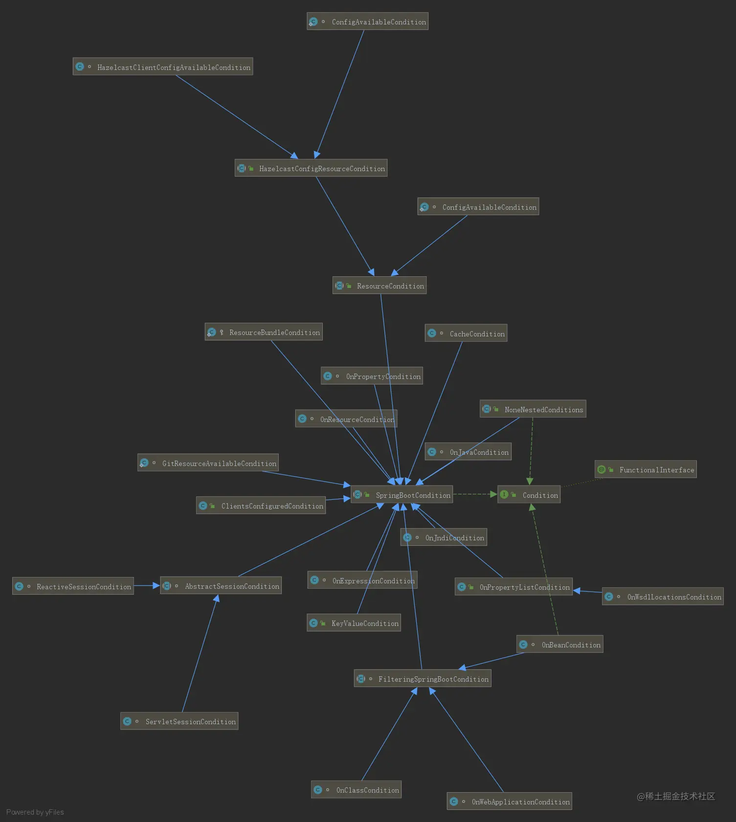 System-SpringBootCondition.png
