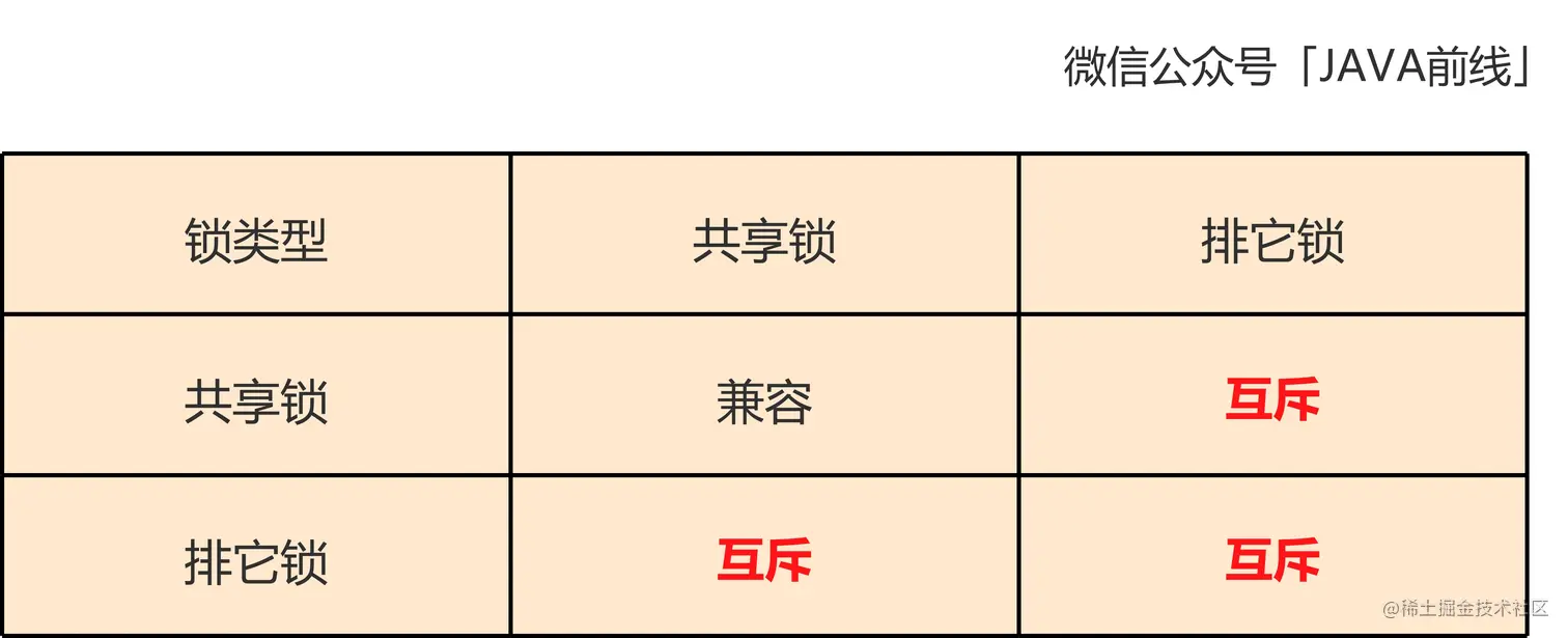 01 共享锁与排它锁关系.jpg