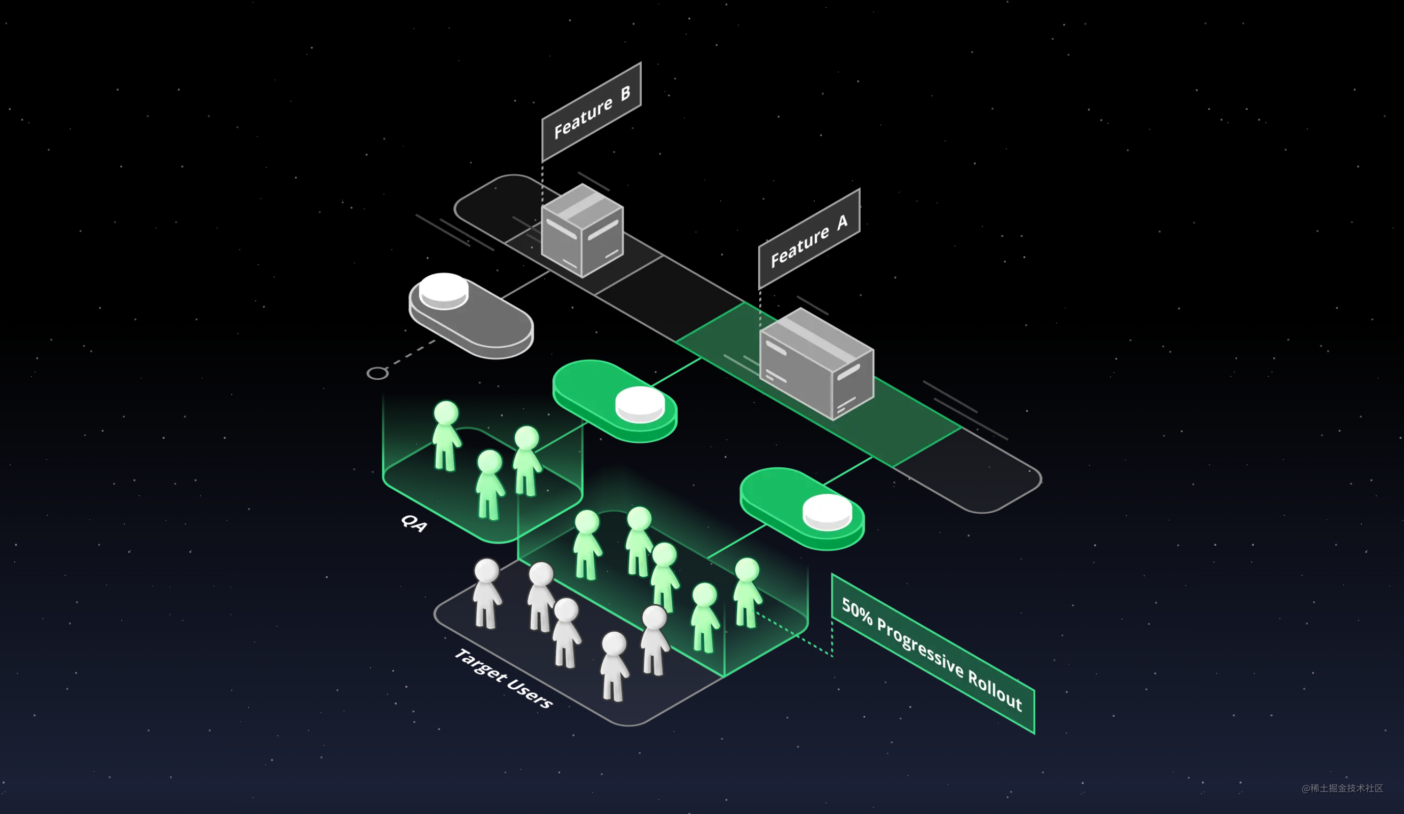 feature flags 的 100 种用法
