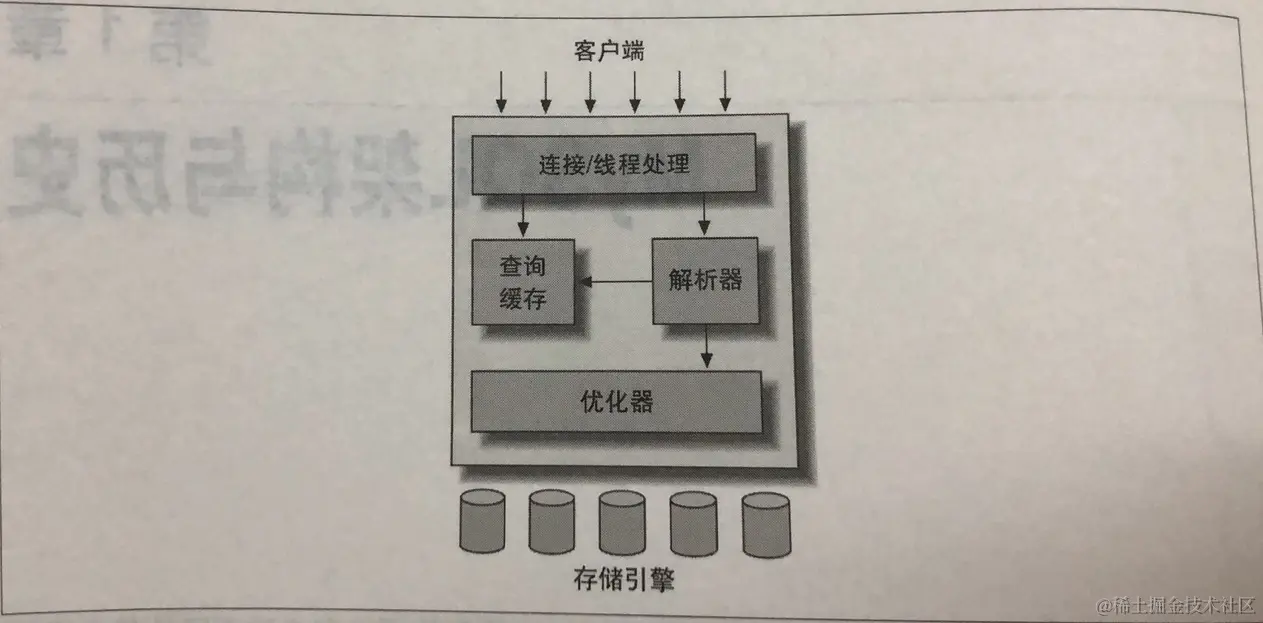 MySQL 服务器逻辑结构图