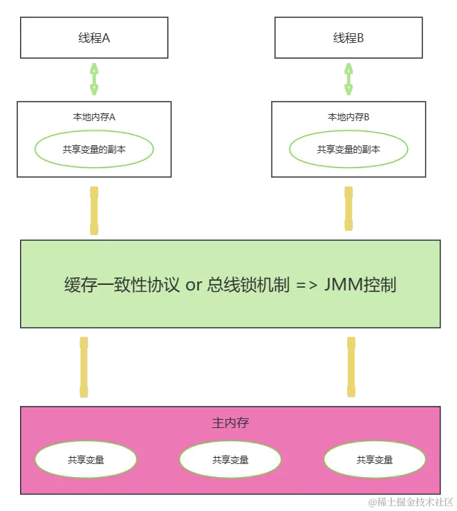 Java内存模型的内存交互过程.png