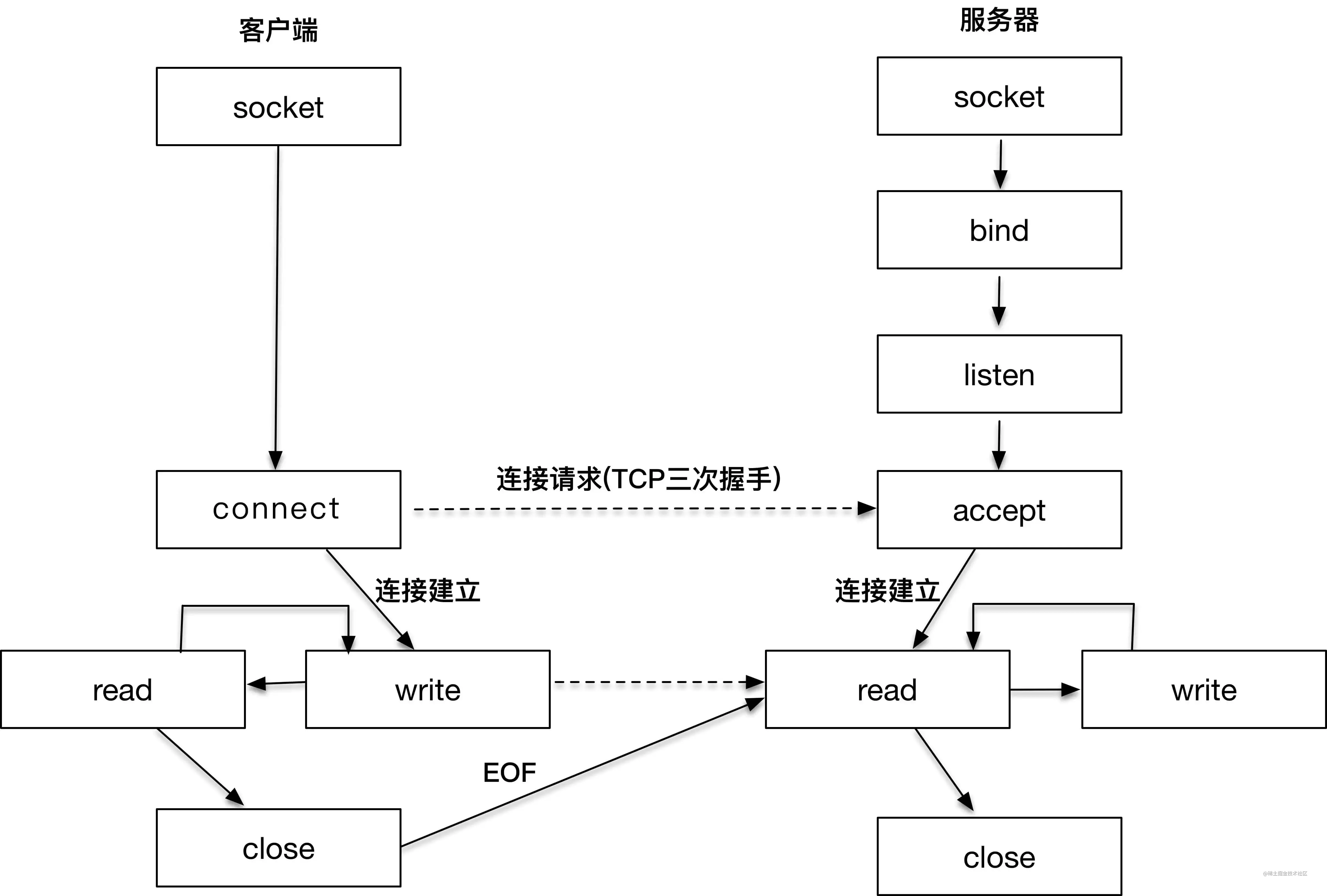 网络编程基础篇学习2–套接字地址