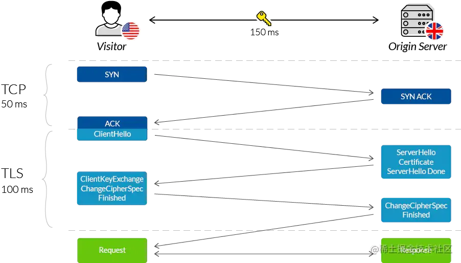 SSL/TLS Handshake Issue