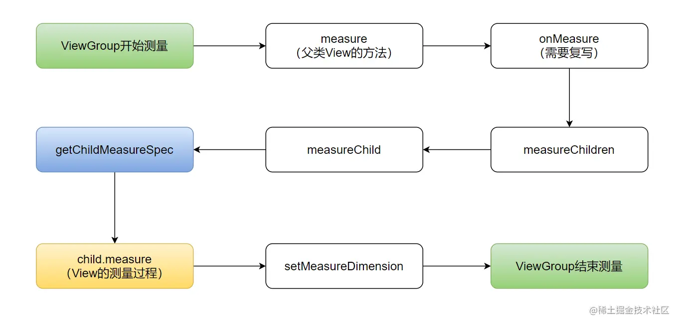 ViewGroup的measure过程
