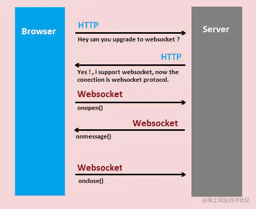 WebSocket communication