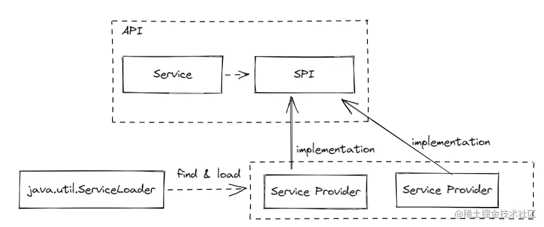 图 1. SPI 机制中各组件之间的关系