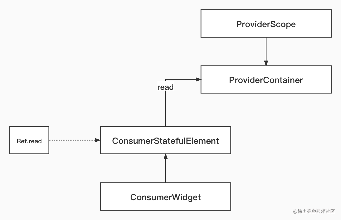 Flutter Riverpod 全面深入解析，为什么官方推荐它？ - 掘金