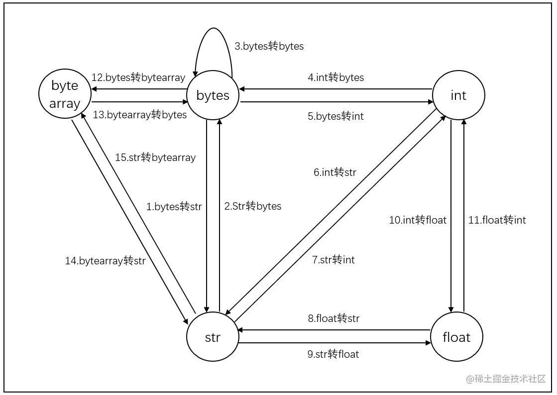 python-int-float-str-bytes-bytearray-base64-rsa