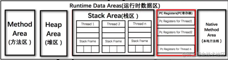 Java虚拟机之运行时数据区（2）
