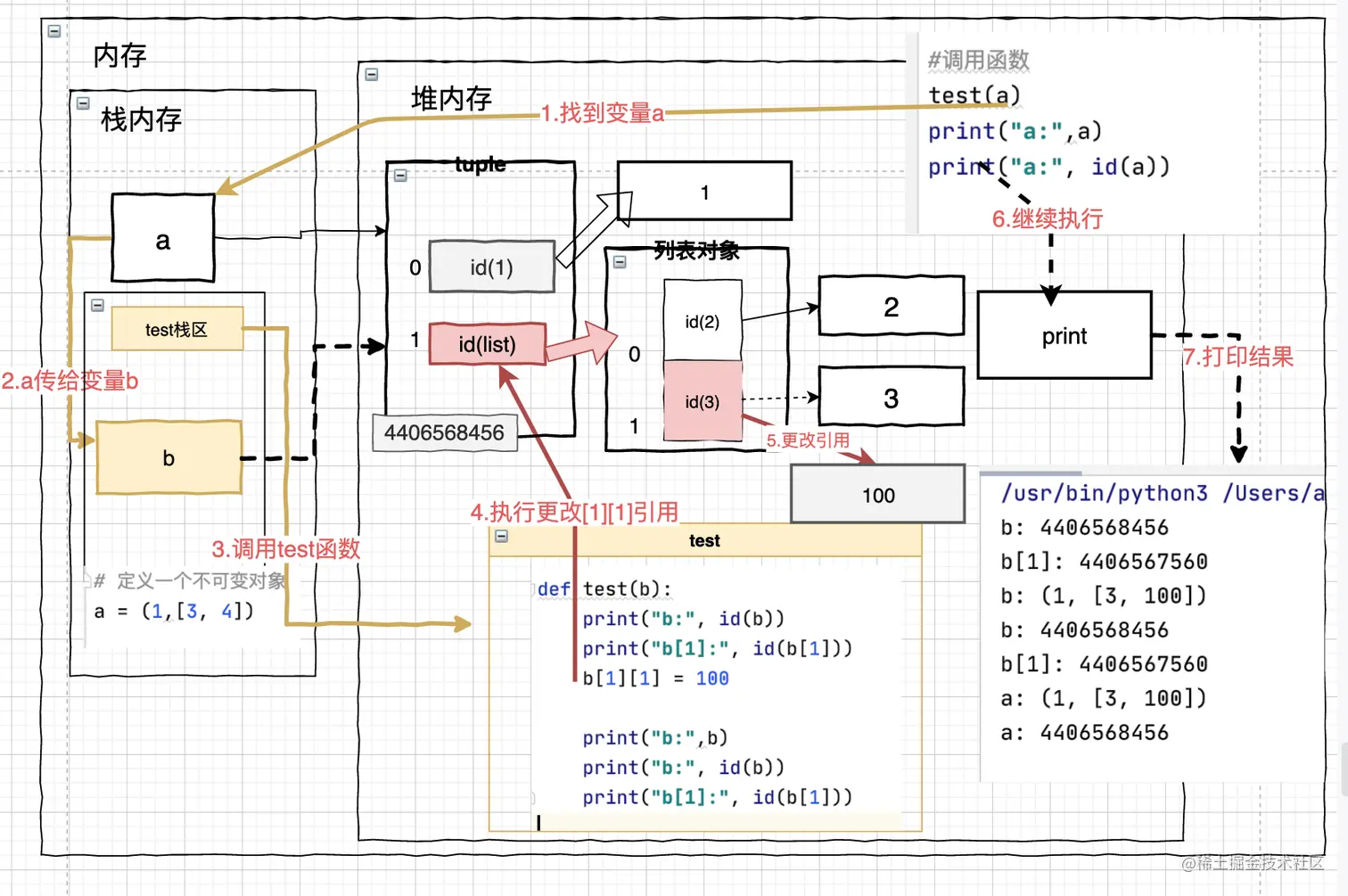 传递不可变对象含可变对象2