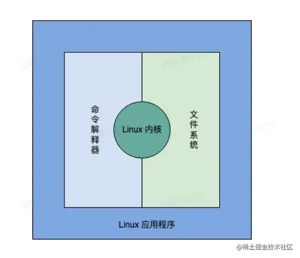 Linux系统组成.webp