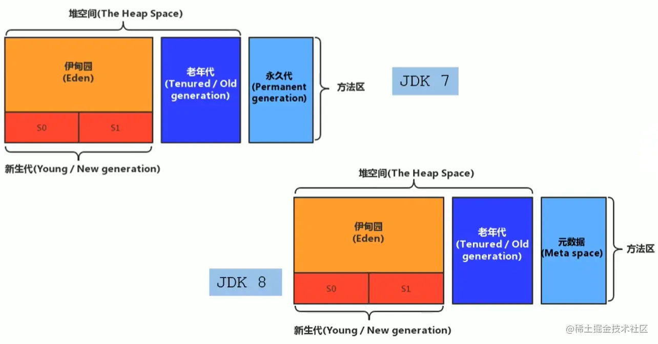 jdk7和jdk8方法区区别图.png