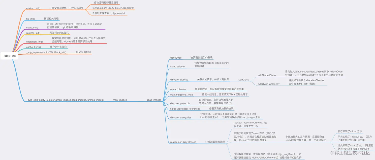 _objc_init和map_images核心逻辑.png