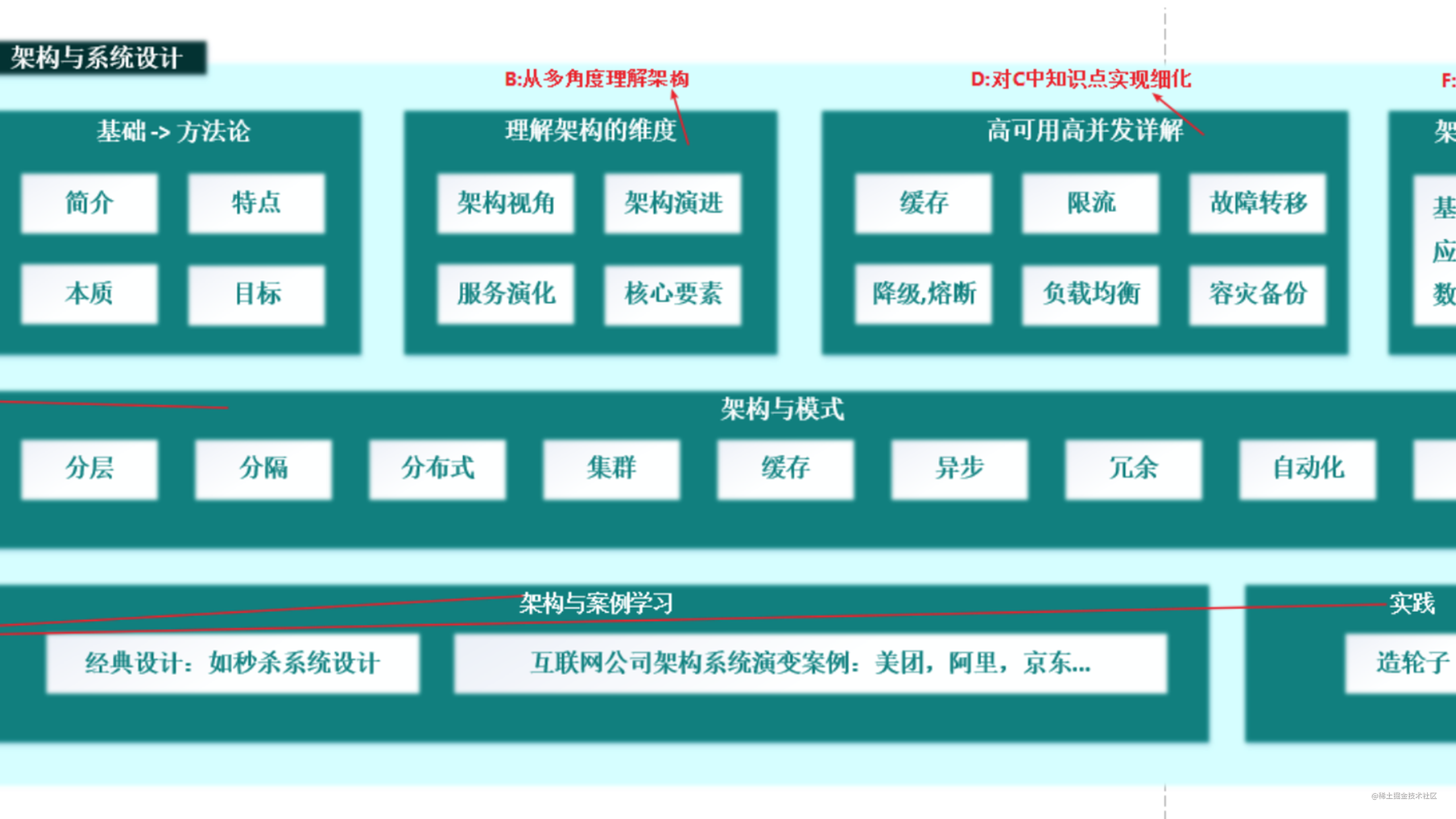 大型网站架构 - 掘金