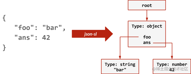  Redis JSON 
