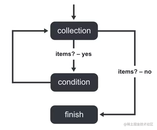 如何在JavaScript中使用for循环
