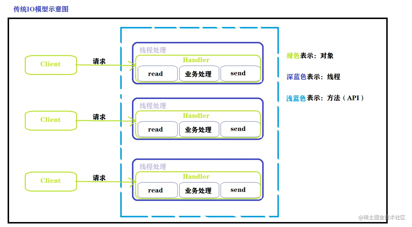 传统IO模型示意图（截取）.png