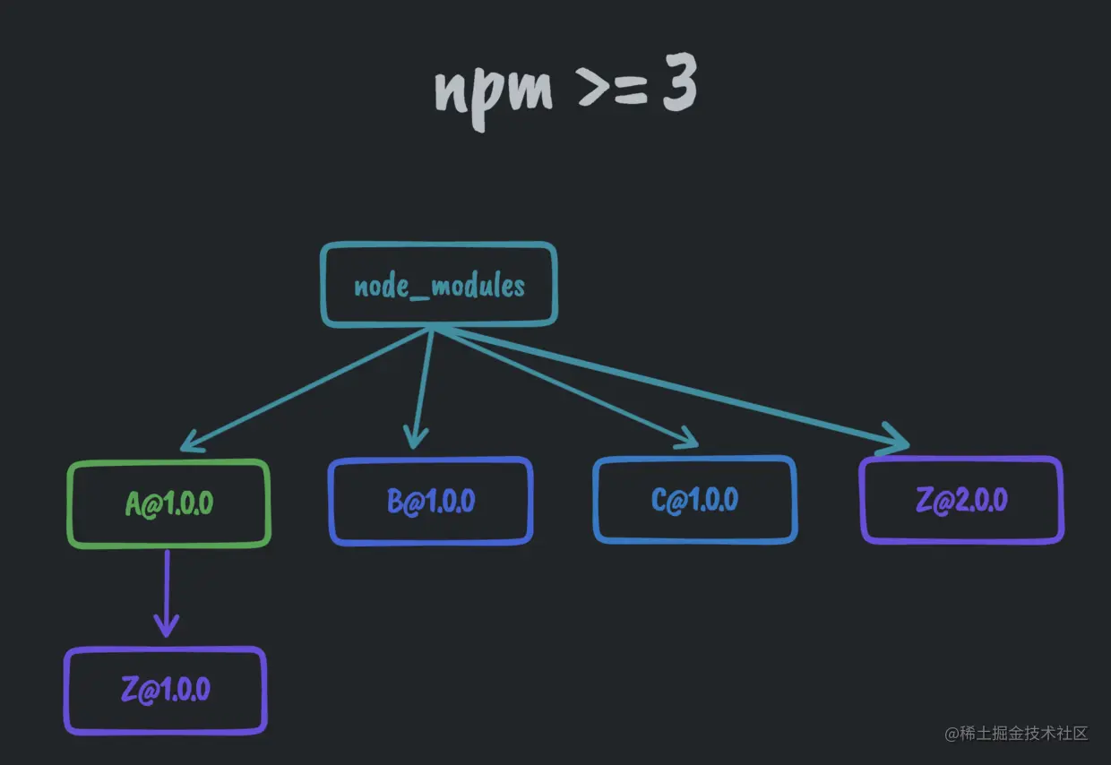npm>=3oryarn.png