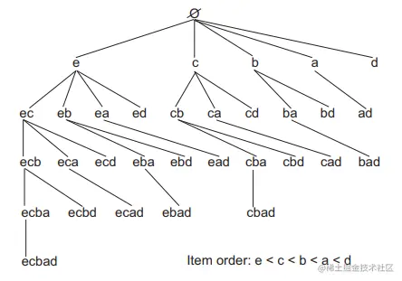 HUI-Miner检索子集树
