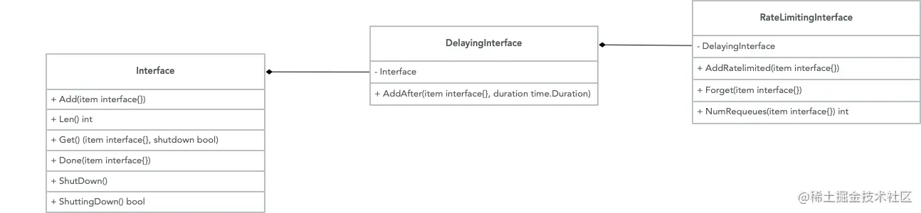 《kubernetes源码剖析》阅读笔记三——WorkQue