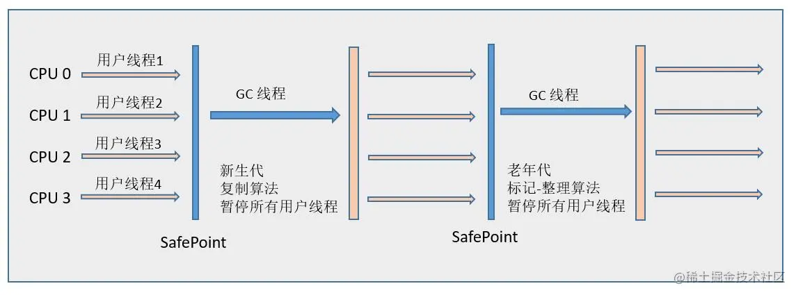 Serial + Serial Old 示意图
