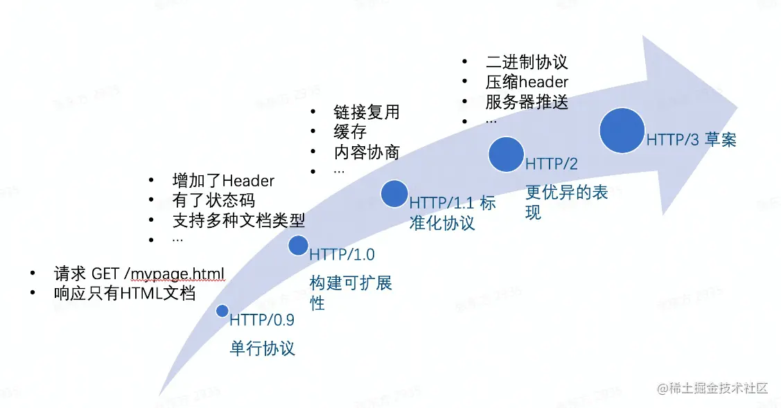 HTTP协议发展.png