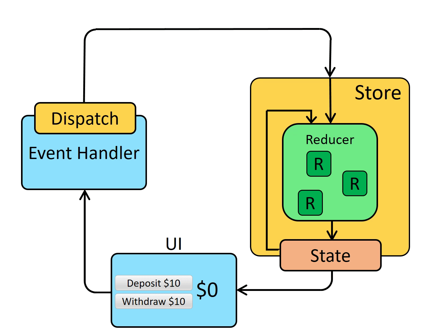 ReduxDataFlowDiagram-49fa8c3968371d9ef6f2a1486bd40a26.gif