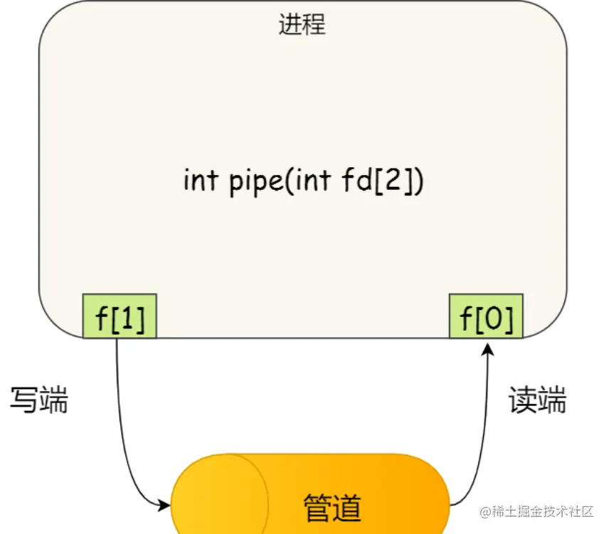 管道通信总结前言概括参考