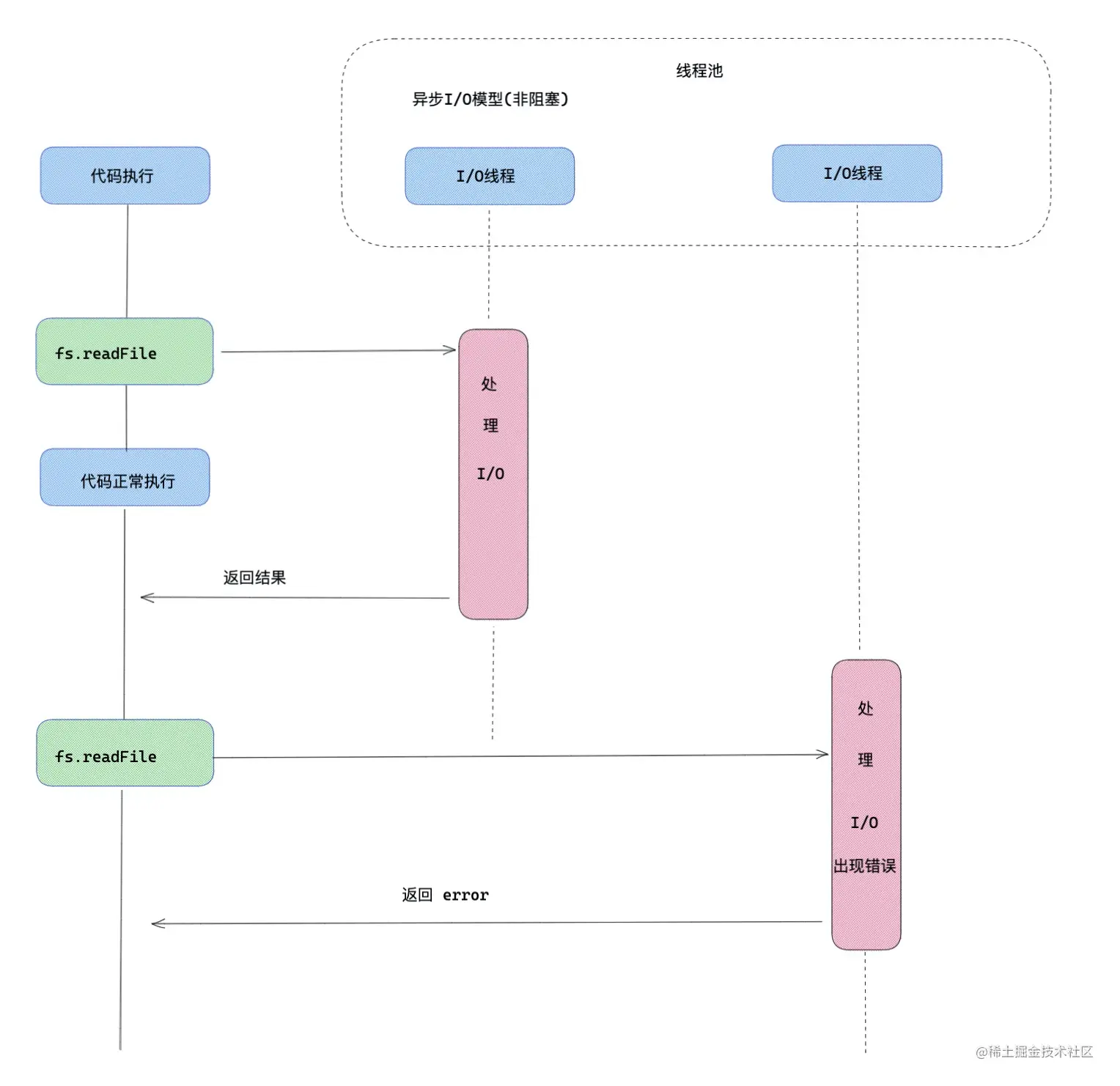 Nodejs进阶学习：深入了解异步I/O和事件循环