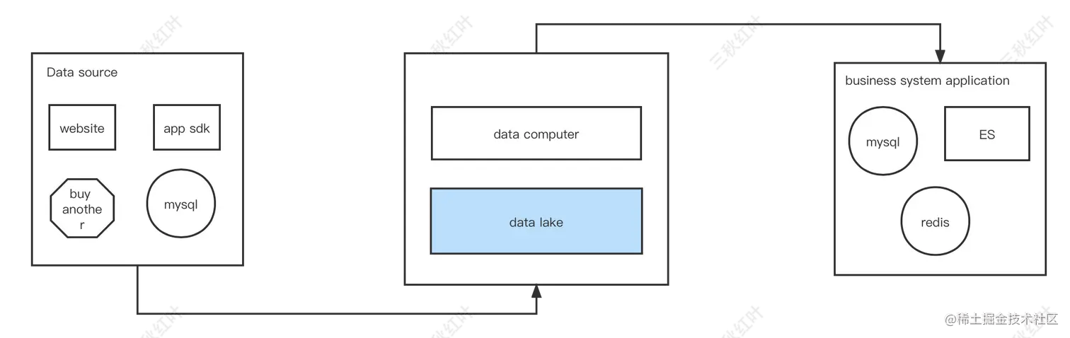 data lake-20221108104440-pzdquhn.png