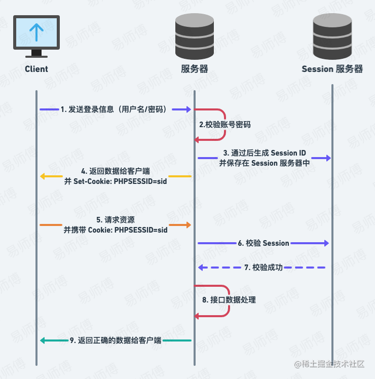 前后端分离 鉴权_前端给后端传参的方式_https://bianchenghao6.com/blog_前端_第4张