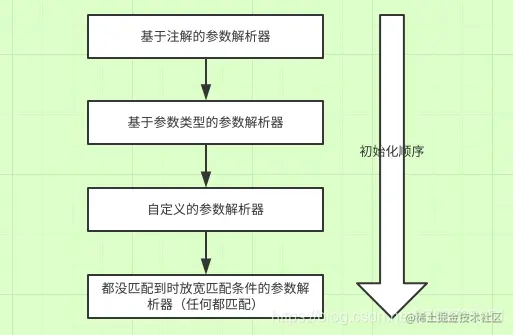 SpringMVC自定义参数解析器参数解析器自定义参数