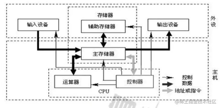 冯诺依曼体系结构