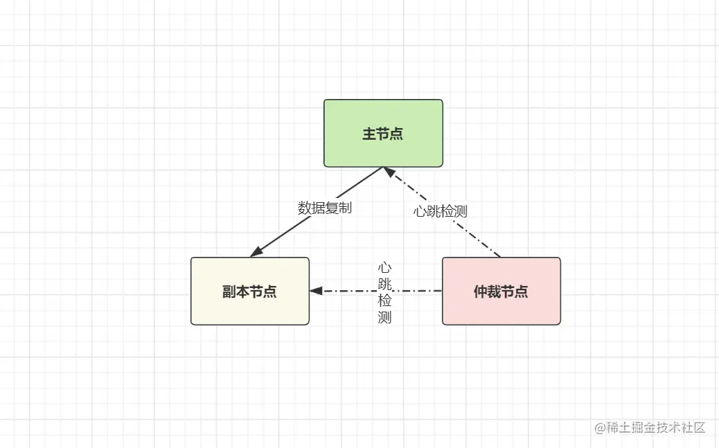 副本集群