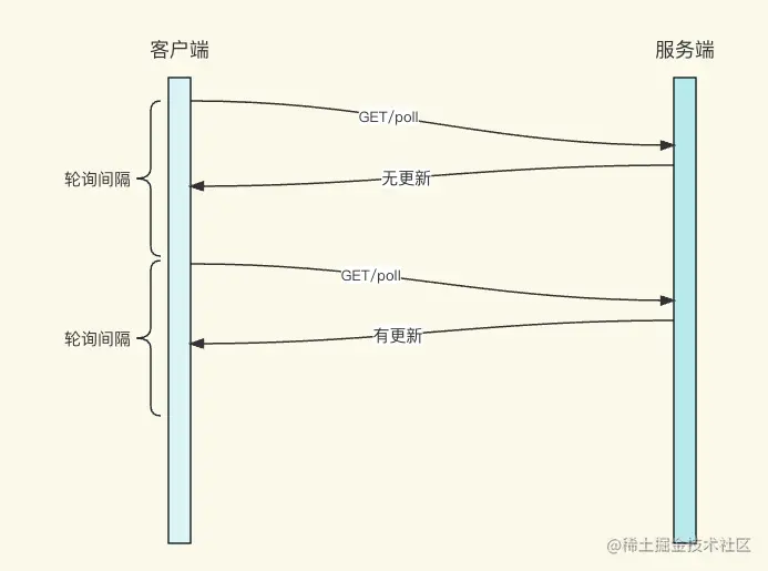HTTP 短轮询.png