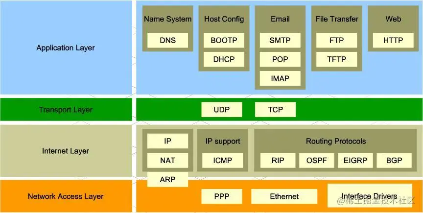 TCP/IP 模型