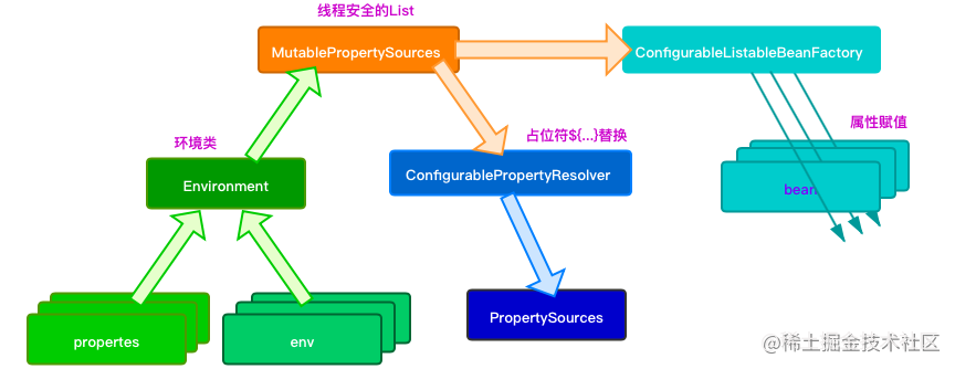 spring配置模块-propertysourcesplaceholderconfigurer.png