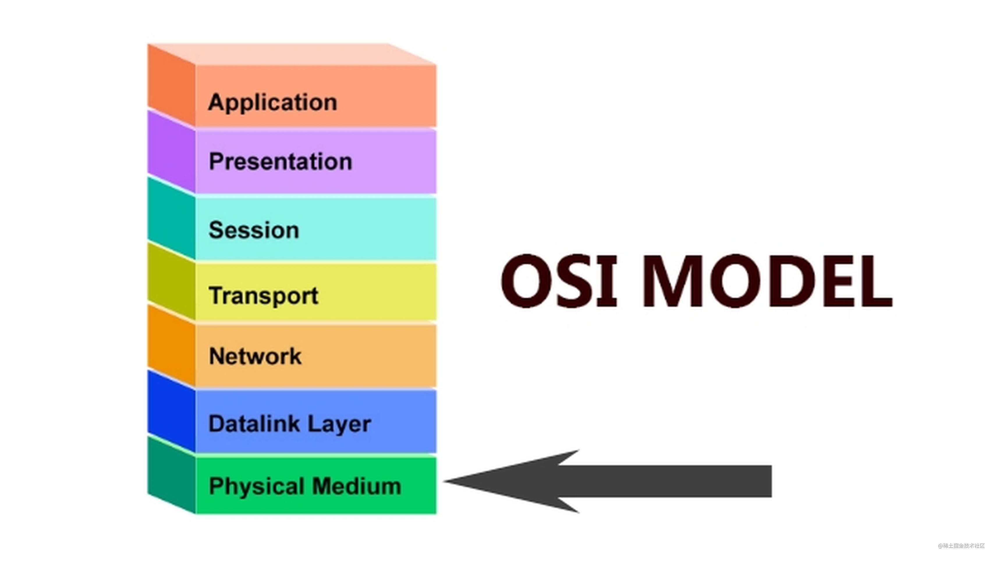OSI 七层模型有哪七层？每一层分别有啥作用，这篇文章讲的明明白白！