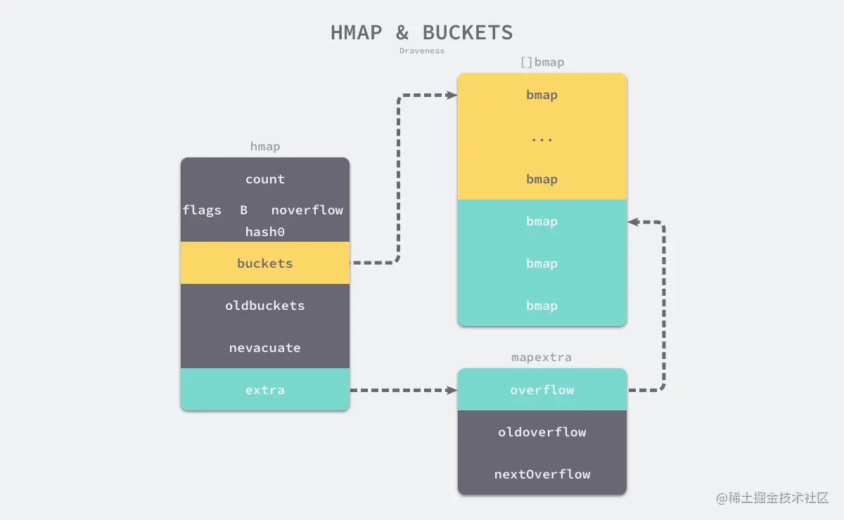 hmap-and-buckets.png