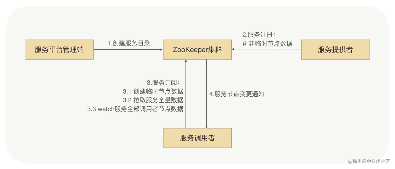 8-zookeeper服务发现.png