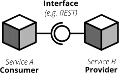 图8: 每个接口都有一个生产者(或发布方)和一个消费者(或订阅方)接口的规范可以被视为一种契约。