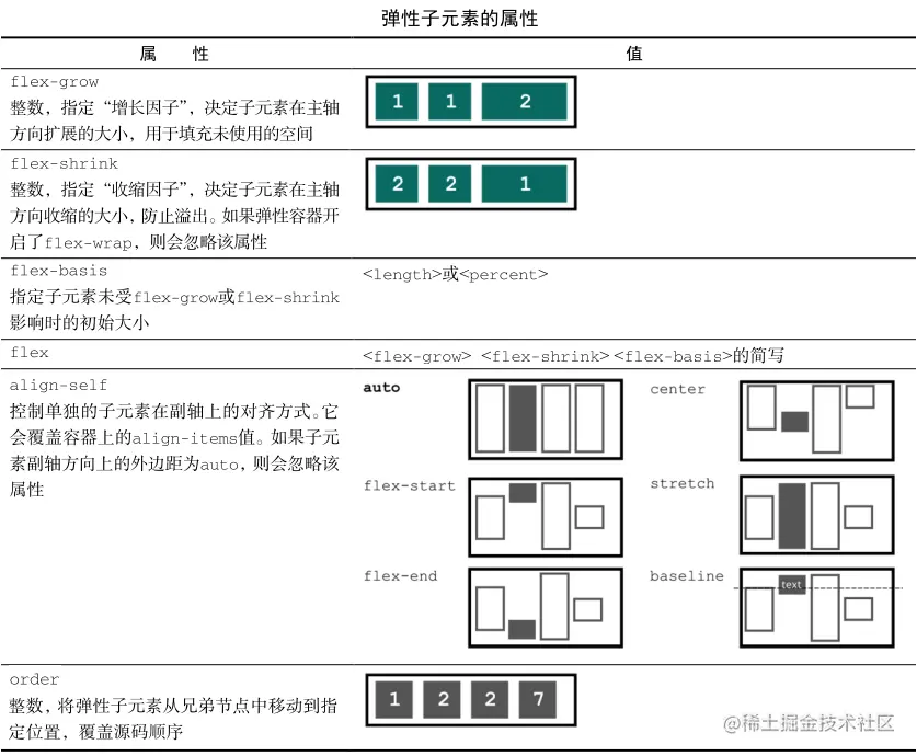 弹性子元素的属性.png