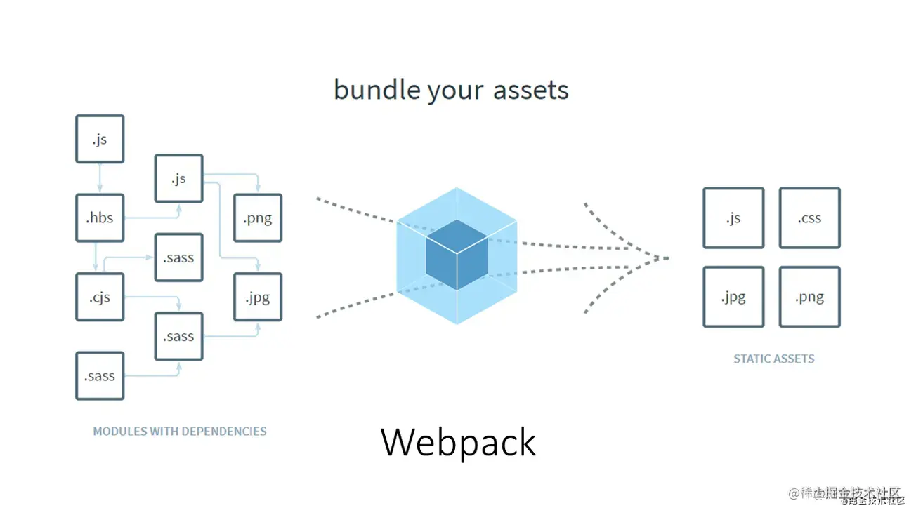 写篇文章之webpack