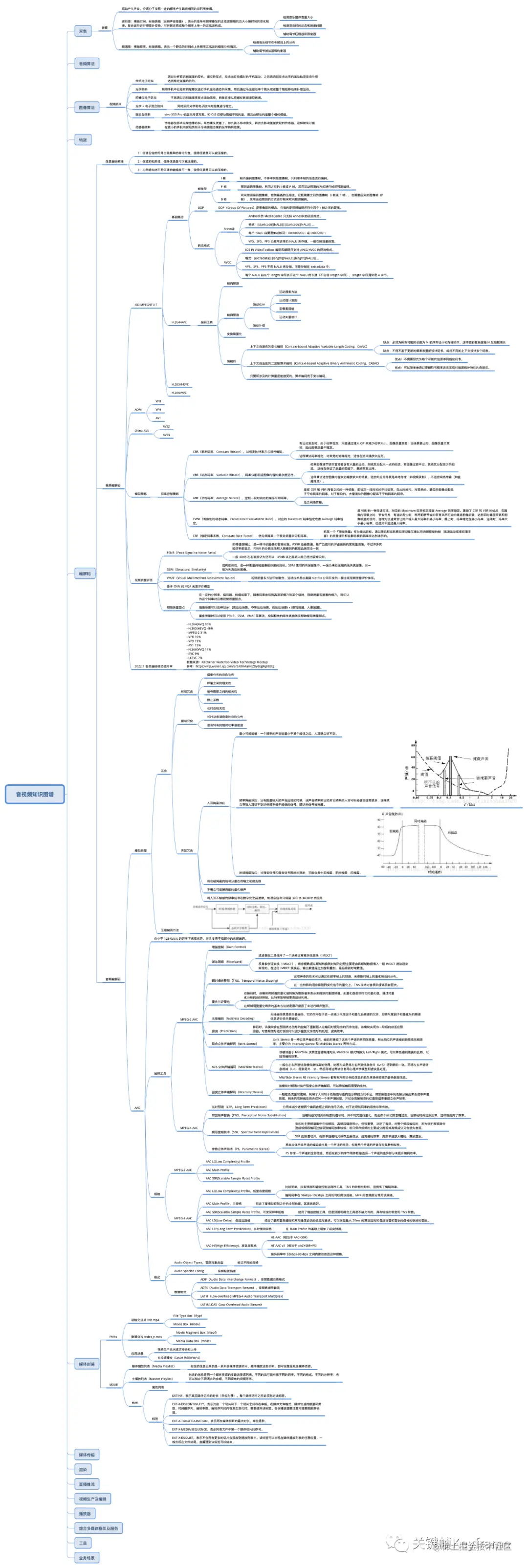 2022.03 月的音视频知识图谱快照 