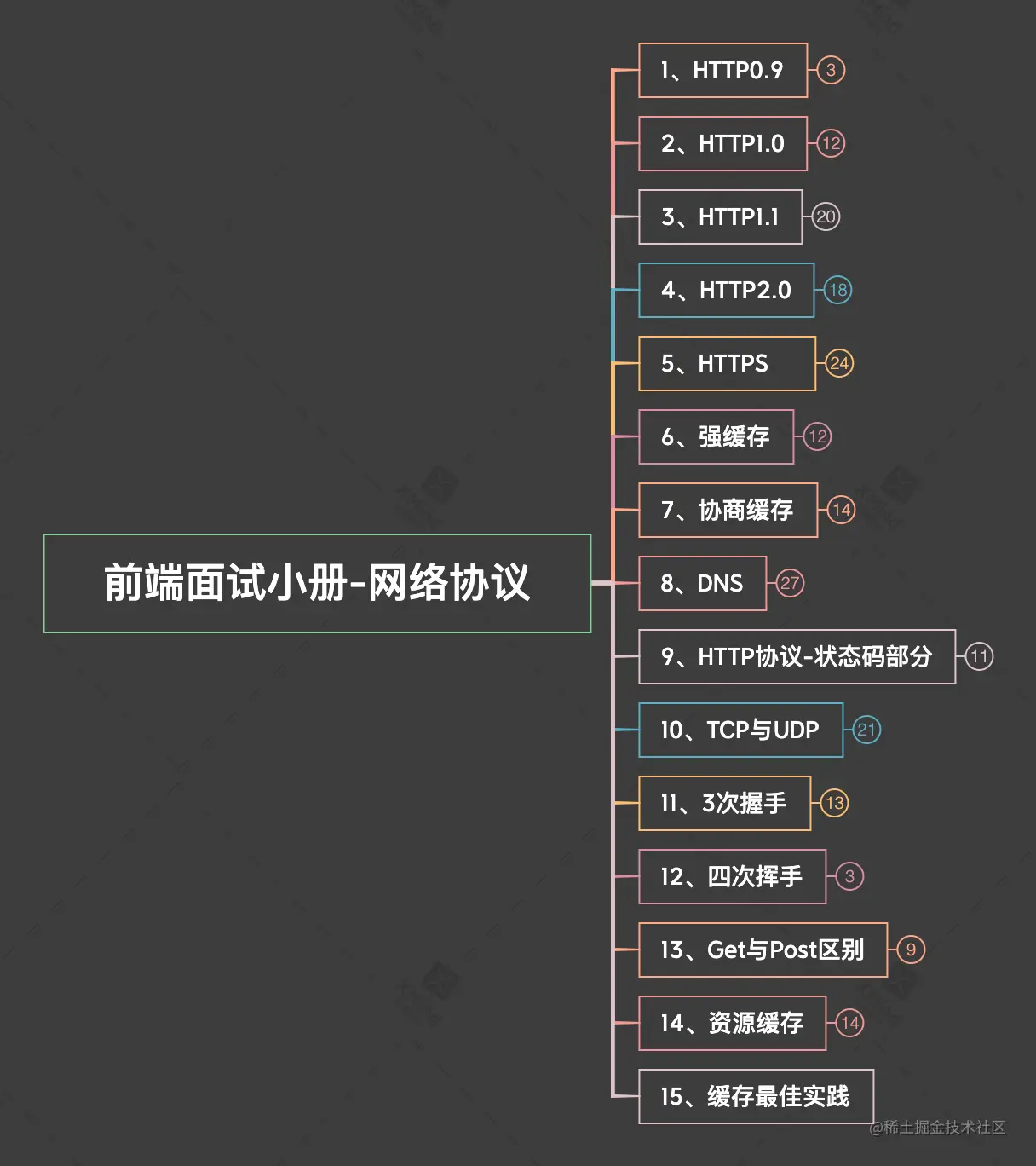 前端面试小册-网络协议.png